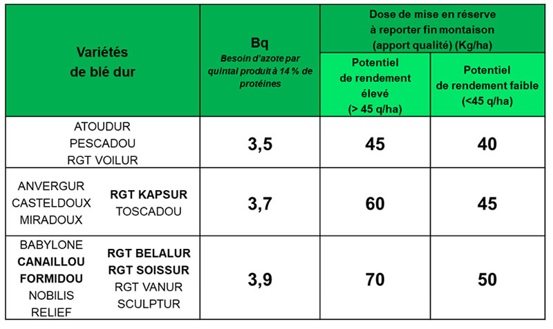 Doses d’azote à apporter dans une situation idéale en fin de montaison selon la variété