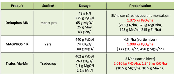 Composition de quelques engrais foliaires à base de phosphore à appliquer en sortie d’hiver ou courant montaison