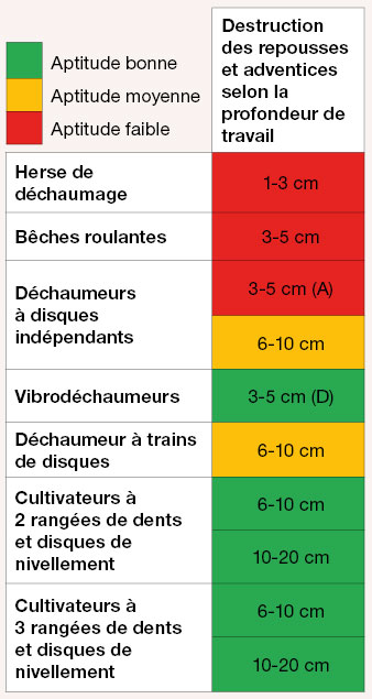 Aptitude de différentes catégories de matériels de déchaumage à la destruction de repousses et d’adventices, en conditions estivales (séchantes)