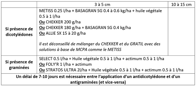 Exemples de programmes de désherbage chimique (à adapter en fonction de la flore présente)