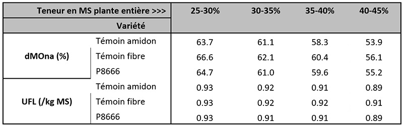 Digestibilité de l’appareil végétatif (dMOna) et valeur énergétique (UFL) calculées pour chaque variété en fonction du stade de récolte