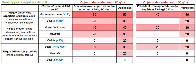 Doses d’apport de soufre recommandées selon la situation de la parcelle et les objectifs de rendement