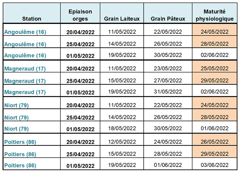 Dates de remplissage des grains et dates de maturité physiologique prévues pour une orge d’hiver selon le secteur et la date d’épiaison