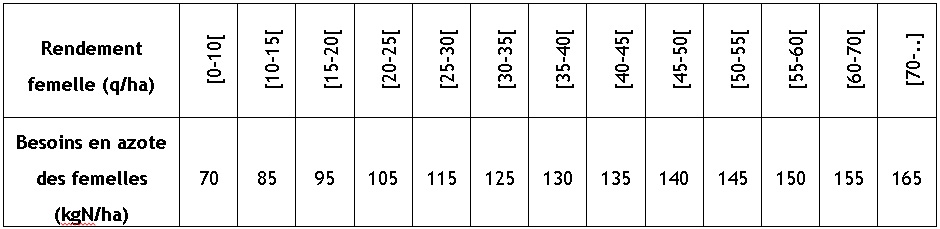 Maïs : calculer la dose d'engrais azotés à apporter | ARVALIS