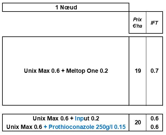 Proposition de traitement à 1 nœud en cas de besoin sur variétés moyennement sensibles à sensibles aux maladies