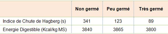 Valeur énergétique de 2 lots de blé germés