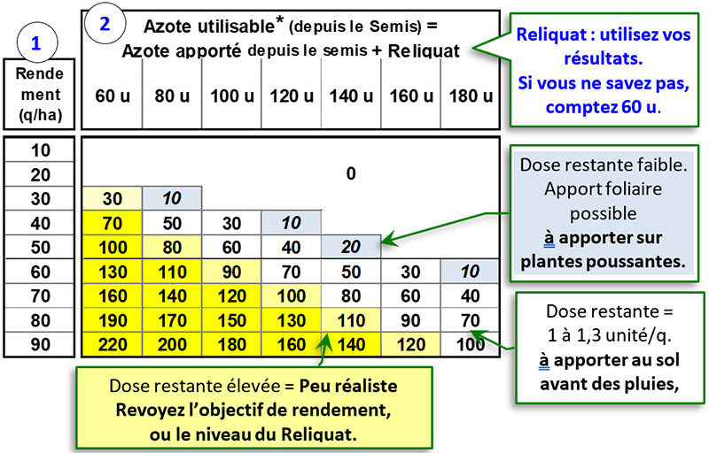 Dose d’azote à apporter en fonction du rendement espéré et de l’azote utilisable