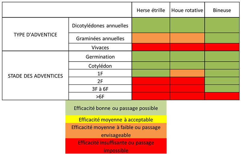 Efficacité des outils mécaniques selon le type et le stade des adventices