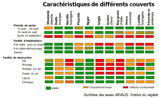 Caractéristiques de différents couverts