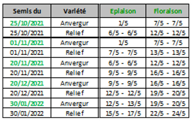 Dates prévisionnelles des stades épiaison à floraison en blé dur - En Crambade (31)