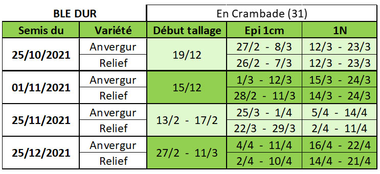 Dates prévisionnelles du stade début montaison en blé dur