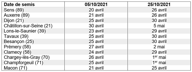 Prévisions du stade dernière feuille pointante (DFP) pour la variété LG Absalon