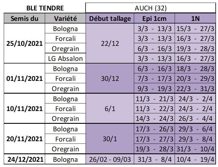 Dates prévisionnelles du stade début montaison en blé tendre