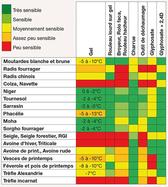 Sensibilité des espèces de couverts à différents modes de destruction