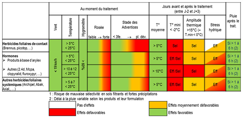 Conditions d’application pour les herbicides