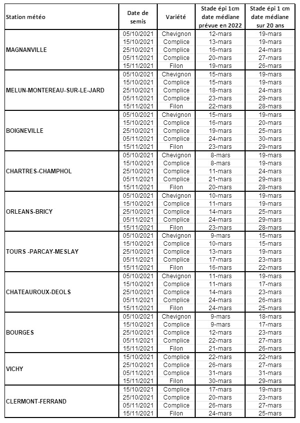 Simulations des dates médianes des stades épi 1 cm le 15 mars 2022