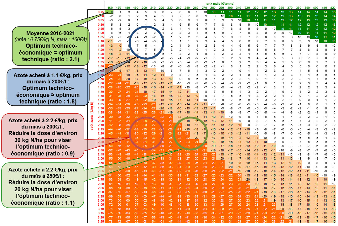 Ecart de dose d’azote entre l’optimum technique et l’optimum technico-économique en fonction du prix du maïs et de l’azote