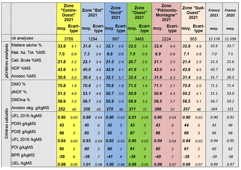 Caractéristiques qualitatives des maïs fourrage 2021 par zone géographique