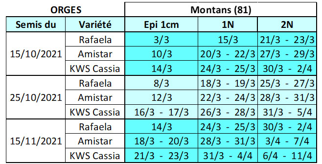 Dates prévisionnelles des stades épi 1 cm, 1 nœud et 2 nœuds en orges