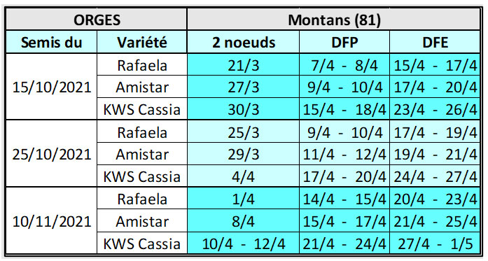 Dates prévisionnelles des stades 2 nœuds, dernière feuille pointante et dernière feuille étalée en orges