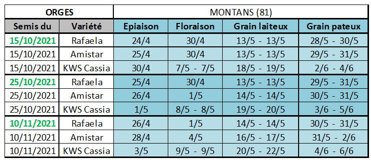 Dates prévisionnelles des stades épiaison à grain pâteux en orge d’hiver - Montans (81)