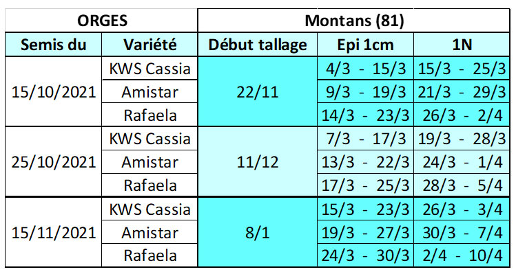 Dates prévisionnelles du stade début montaison en orges