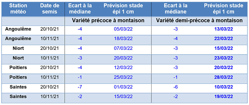 Exemples de prévisions de stades en 2022