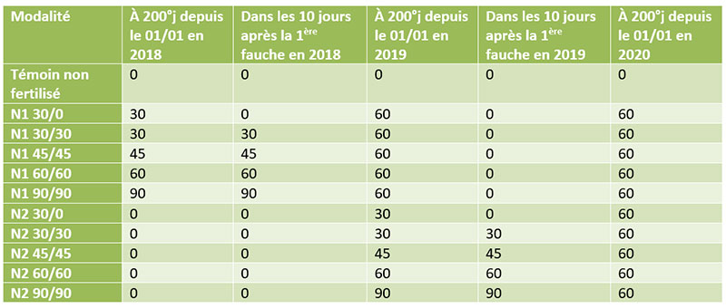 Apports d’azote (en kg N/ha) aux différentes périodes selon les modalités testées