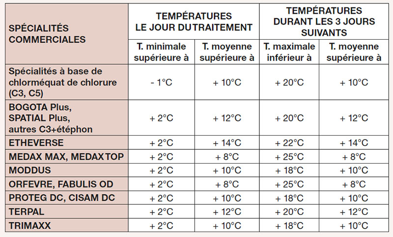 Températures optimales pour appliquer diverses spécialités commerciales de régulateurs de croissance sur céréales à paille