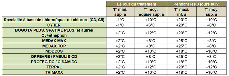 Conditions optimales d’utilisation des régulateurs de croissance