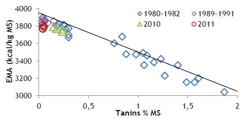 valeur énergétique de la ration en fonction de la teneur en tanins. Une teneur en tanins élevée pénalise fortement la valeur energetique de la ration