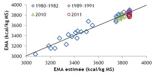 evolution de la valeur energeitique du sorgho grain