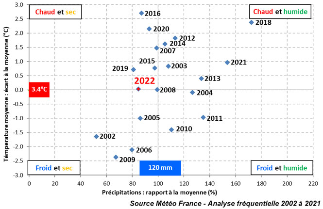 Position de l’année 2022 en cumul de pluies et température moyenne du 1er décembre 2021 au 29 janvier 2022 – Station de Tavaux (39)