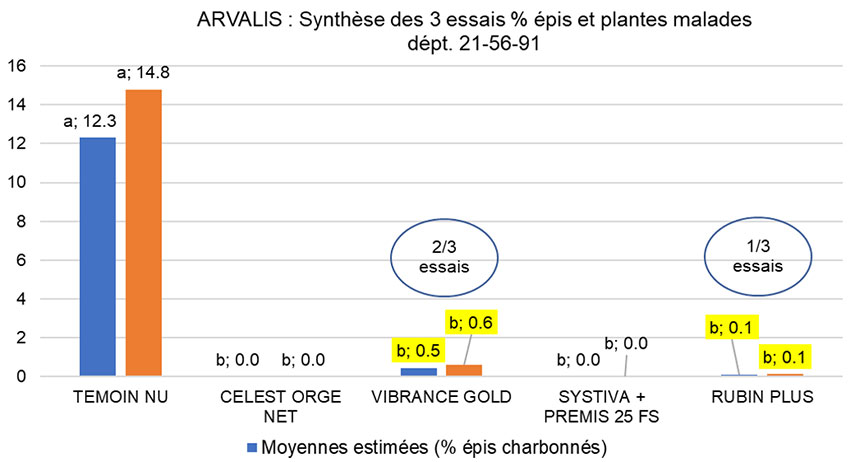 Evaluation de différents traitements vis-à-vis du charbon nu sur ORGE – Essais ARVALIS + Partenariat FNAMS (Brain-sur-l’Authion - 49, 2022)