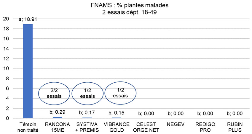 Evaluation de différents traitements vis-à-vis du charbon nu sur ORGE – Essais ARVALIS + Partenariat FNAMS (Brain-sur-l’Authion - 49, 2022)
