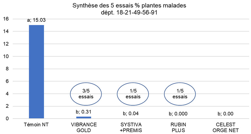 Evaluation de différents traitements vis-à-vis du charbon nu sur ORGE – Essais ARVALIS + Partenariat FNAMS (Brain-sur-l’Authion - 49, 2022)