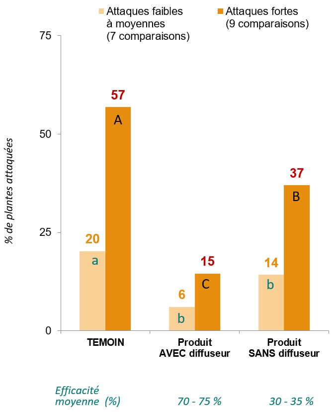 Figure 1 : Comparaison de l’efficacité sur taupins des produits microgranulés appliqués avec ou sans diffuseur au semis du maïs - 15 essais maïs grain et 1 essai maïs doux (2005-2023)
