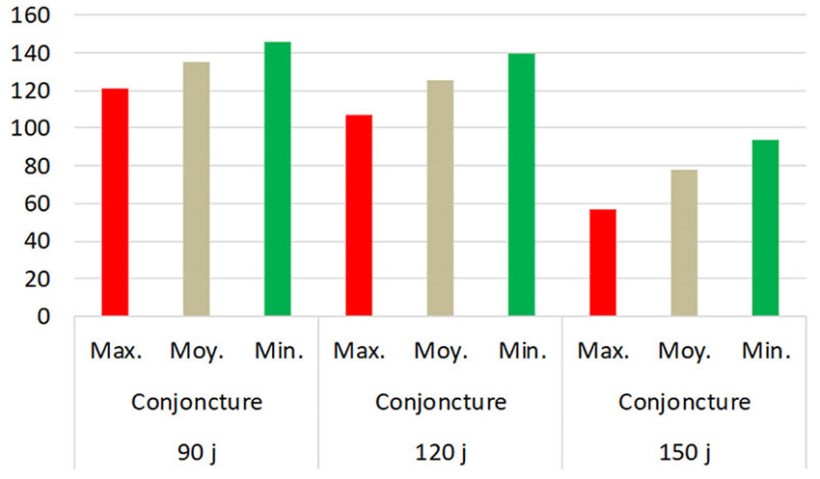 Figure 1 : Marge par vache charolaise (en €) en fonction de la durée d'engraissement et de la conjoncture de prix des concentrés (conjoncture min. : prix des matières premières basses 2015-2016 ; moy. : moyenne 2013-2021 ; max. : prix 2020-2021)