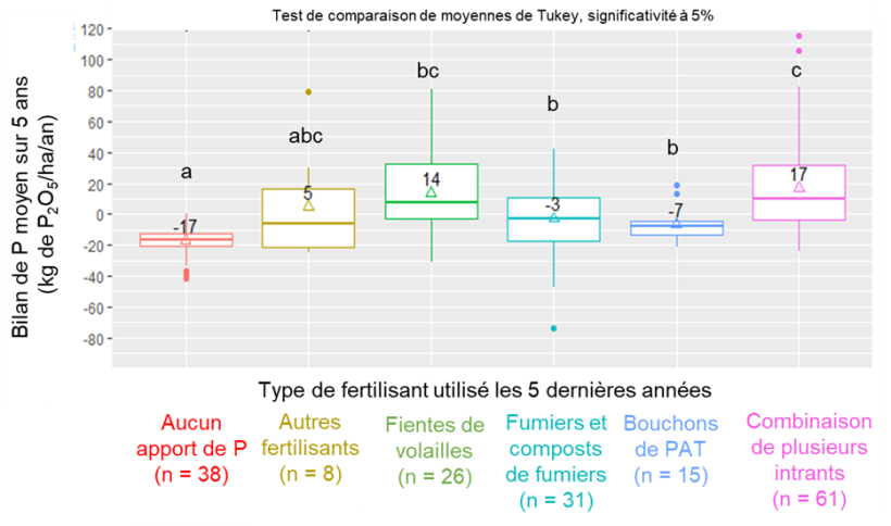 Distribution des bilans de phosphore des parcelles de l’observatoire selon le type de fertilisants utilisés (analyse sur les 179 parcelles pour lesquelles un bilan a pu être calculé)