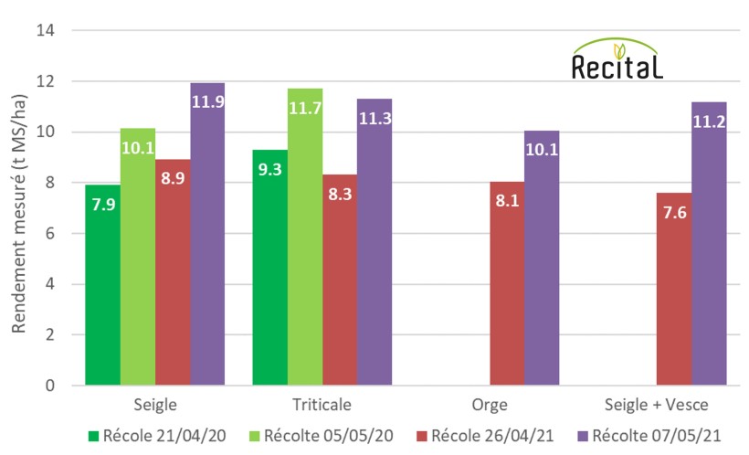 Figure 1 : Effet de la date de récolte sur le rendement des CIVE de seigle, triticale, orge et mélange seigle + vesce. Semis du 20/09/2019 et du 18/09/2020
