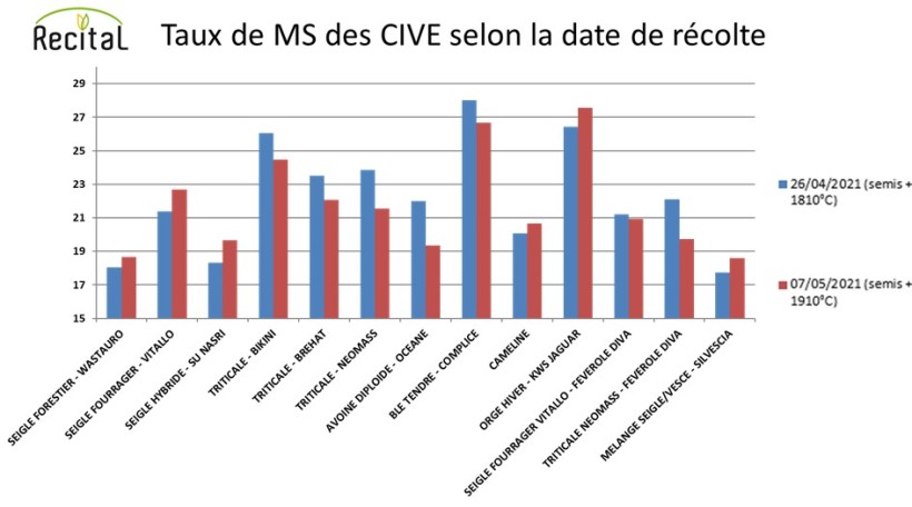 Figure 2 : Taux de MS des CIVE selon deux dates de récolte : le 26 avril et le 7 mai, sur l’essai de Boigneville (91)