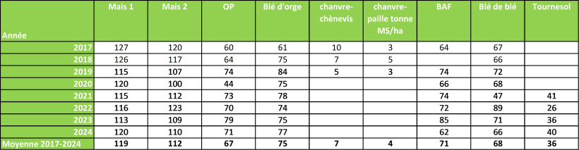 Tableau 2 : Rendements obtenus (en q/ha) sur le dispositif CAP à Boigneville (91) depuis 2017 en fonction des cultures (rendement avec humidité norme)