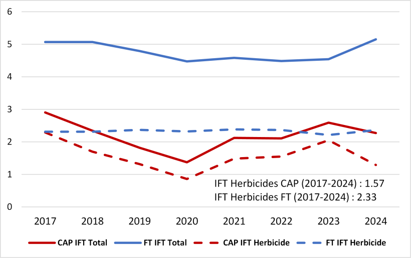 Figure 2 : Evolution de l’IFT total et herbicide de la ferme-type et du dispositif CAP à Boigneville (91)