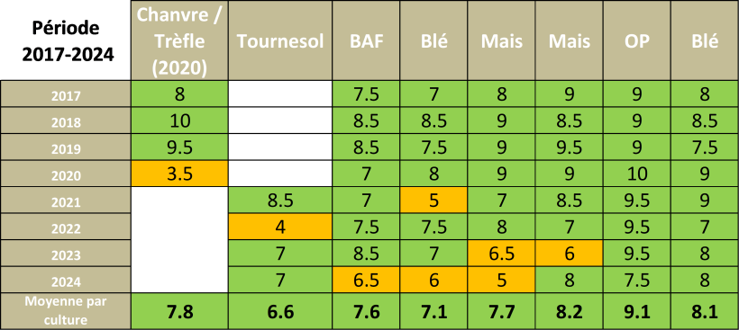 Tableau 3 : Note de satisfaction désherbage des différentes cultures sur le dispositif Cap à Boigneville (91) depuis 2017