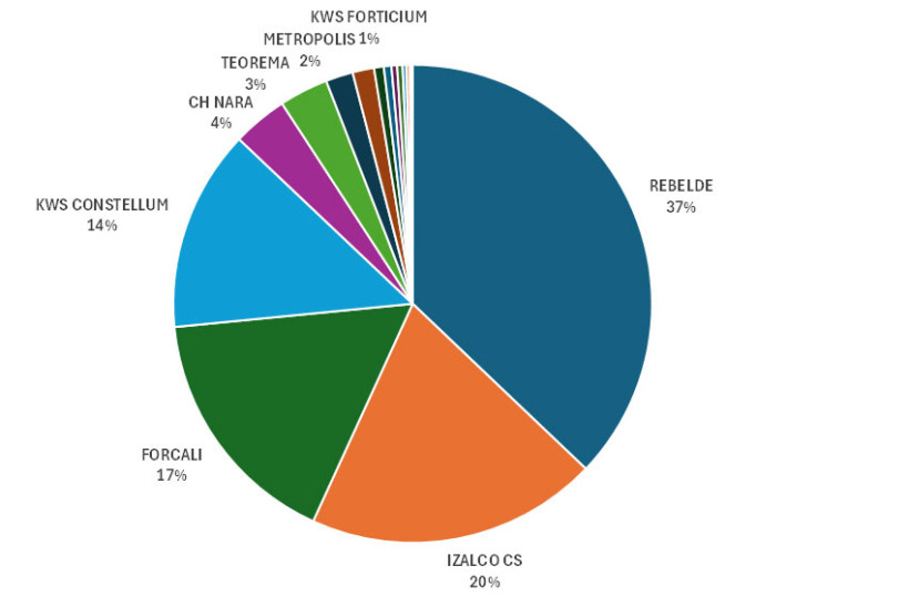 Figure 1 : Répartition des variétés BAF en régions Centre-Val de Loire et Ile-de-France