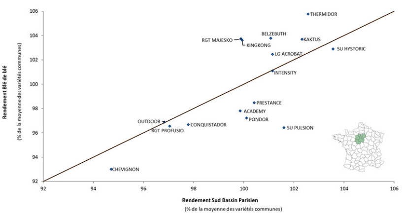 Figure 1 : Comparaison des résultats blé sur blé et assolés sur le Sud Bassin Parisien - des points situés sur la bissectrice traduisent un comportement variétal similaire entre les deux types de blés