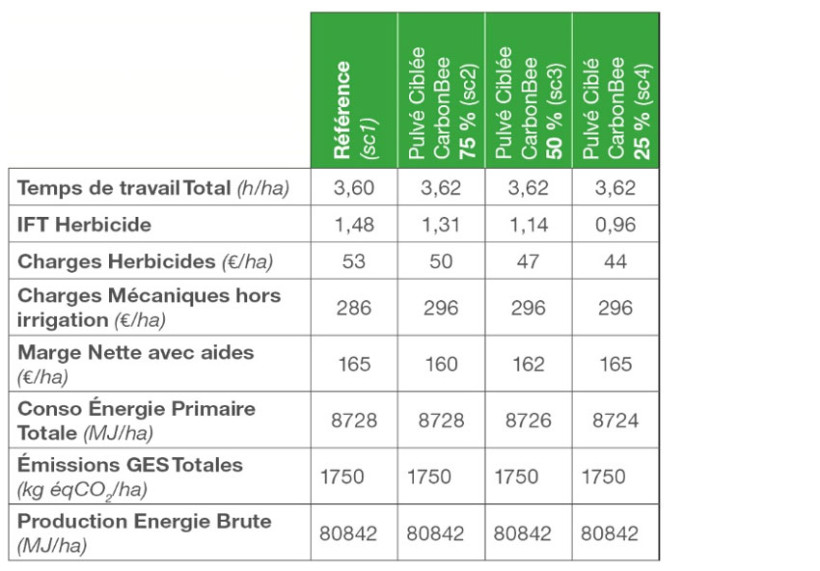 Tableau 2 : Indicateurs multicritères calculés avec l’outil Systerre sur la Digiferme ARVALIS de Saint-Hilaire-en-Woëvre (55) selon quatre scénarios de pulvérisation