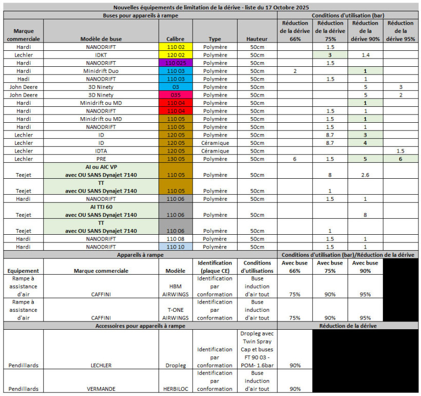 Tableau 1 : Nouveaux matériels homologués pour appareils à rampe - les cases en vert clair correspondent à des changements de conditions d’utilisation ou de dénomination de buses déjà présentes dans la liste précédente