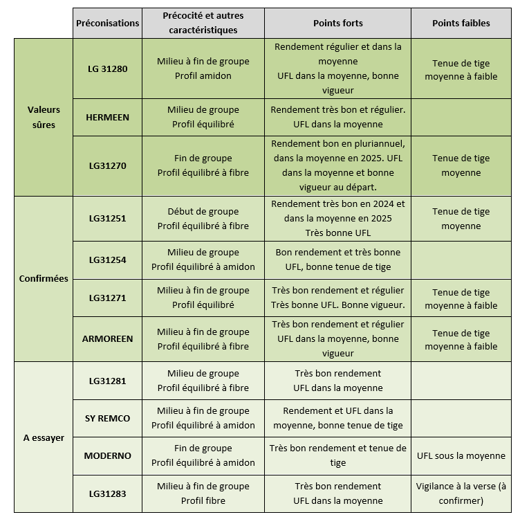 Tableau 2 : Variétés préconisées – groupe S1 précoces