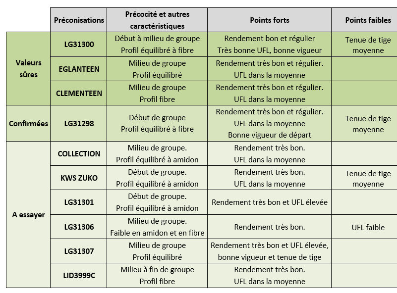 Tableau 3 : Variétés préconisées – groupe S2 demi-précoces